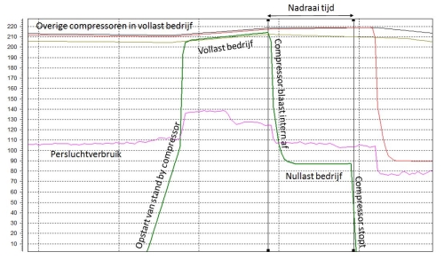 Vollast-nullast-schakeling-van-compressor-(2).jpg