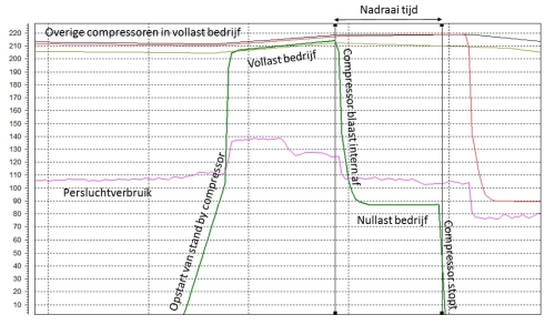 Vollast-nullast-schakeling-van-compressor-(2).jpg
