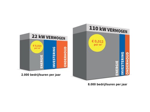 Wat kost een m3 perslucht?